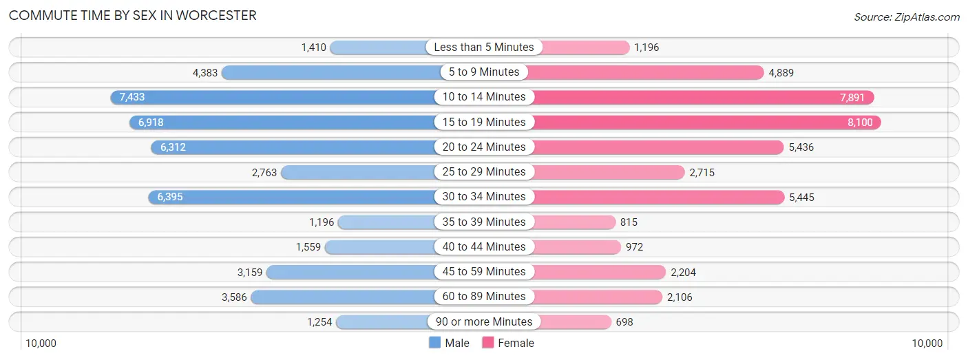 Commute Time by Sex in Worcester