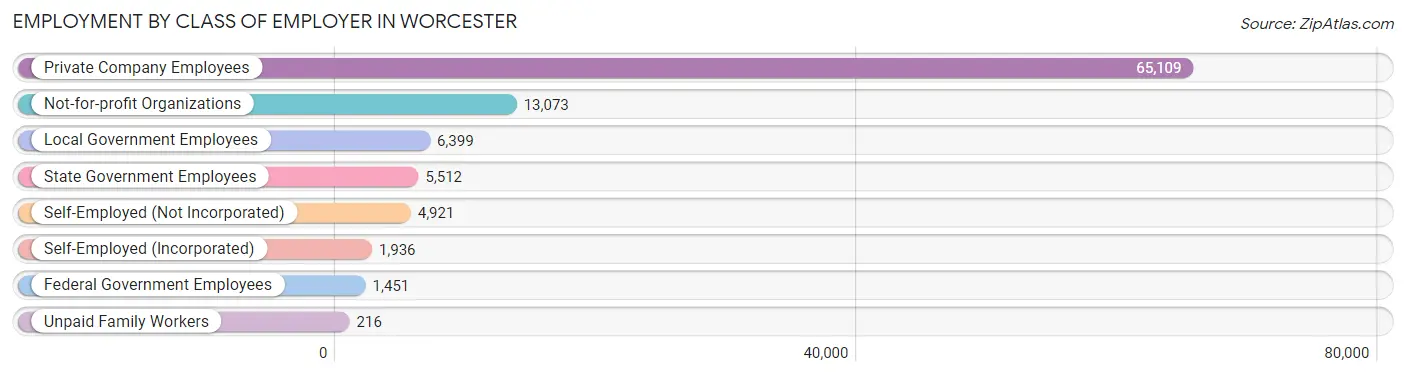 Employment by Class of Employer in Worcester