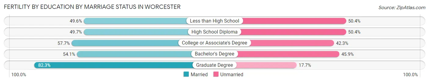 Female Fertility by Education by Marriage Status in Worcester