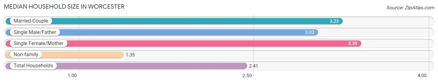 Median Household Size in Worcester