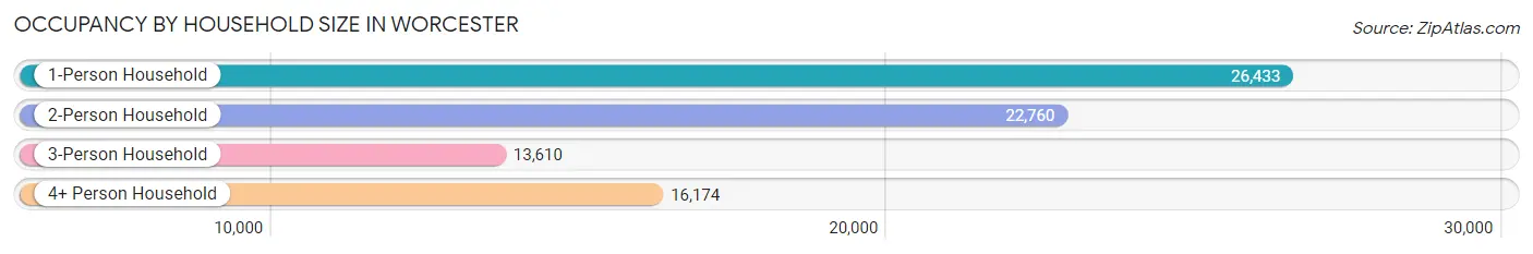 Occupancy by Household Size in Worcester