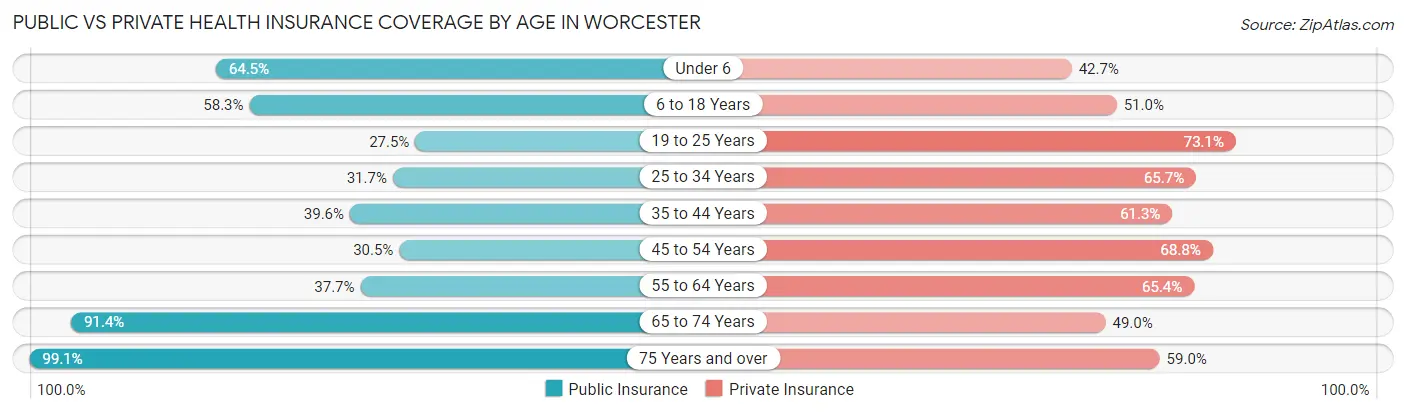 Public vs Private Health Insurance Coverage by Age in Worcester