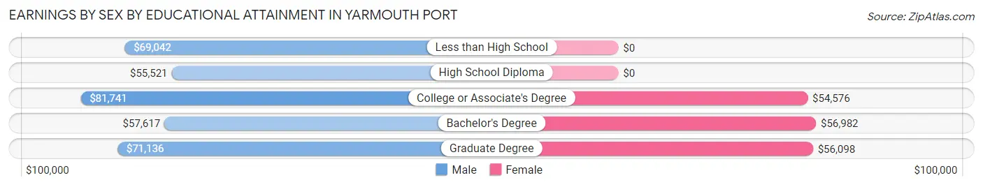 Earnings by Sex by Educational Attainment in Yarmouth Port