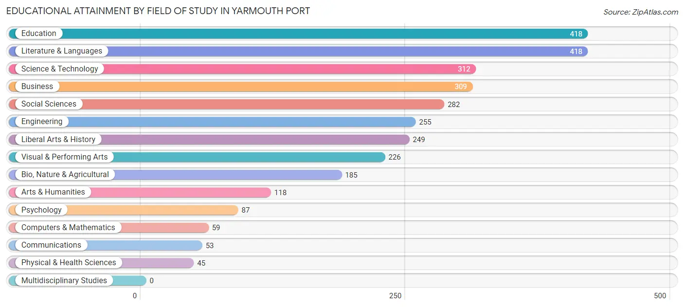 Educational Attainment by Field of Study in Yarmouth Port