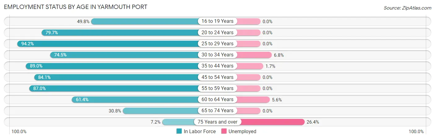 Employment Status by Age in Yarmouth Port