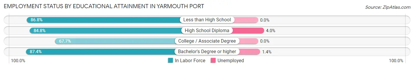 Employment Status by Educational Attainment in Yarmouth Port