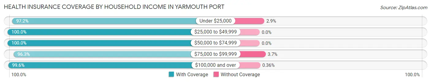 Health Insurance Coverage by Household Income in Yarmouth Port