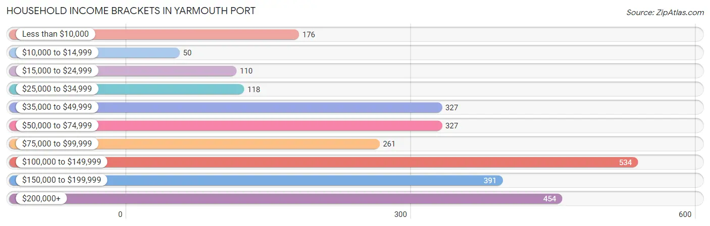 Household Income Brackets in Yarmouth Port