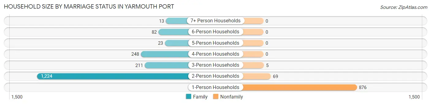 Household Size by Marriage Status in Yarmouth Port