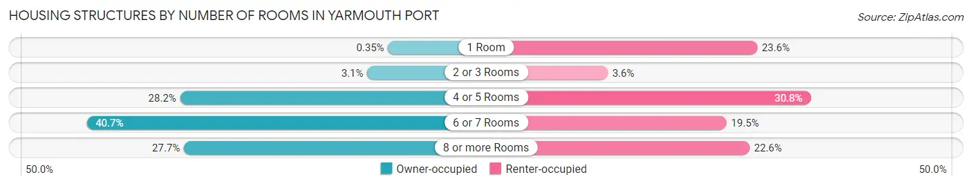 Housing Structures by Number of Rooms in Yarmouth Port