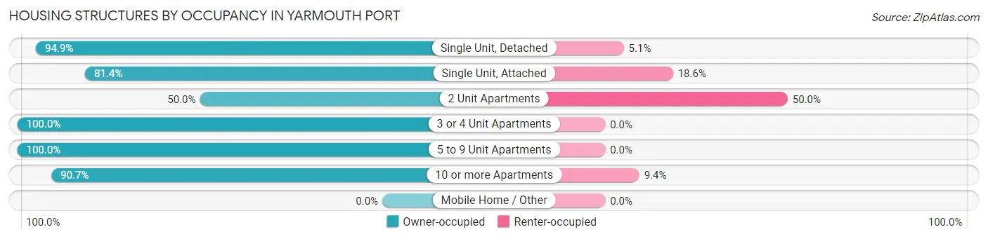 Housing Structures by Occupancy in Yarmouth Port
