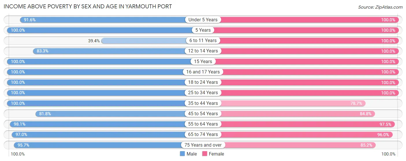 Income Above Poverty by Sex and Age in Yarmouth Port