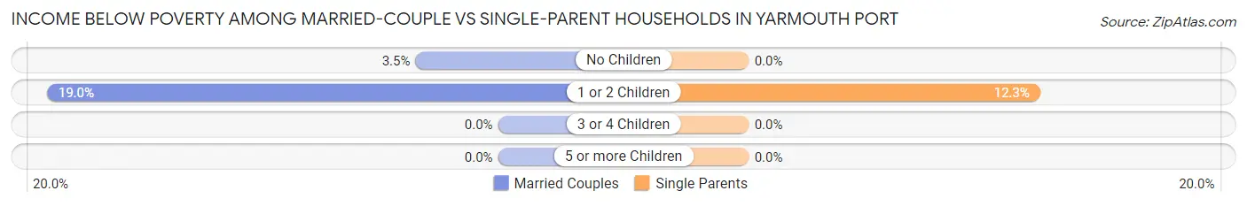 Income Below Poverty Among Married-Couple vs Single-Parent Households in Yarmouth Port