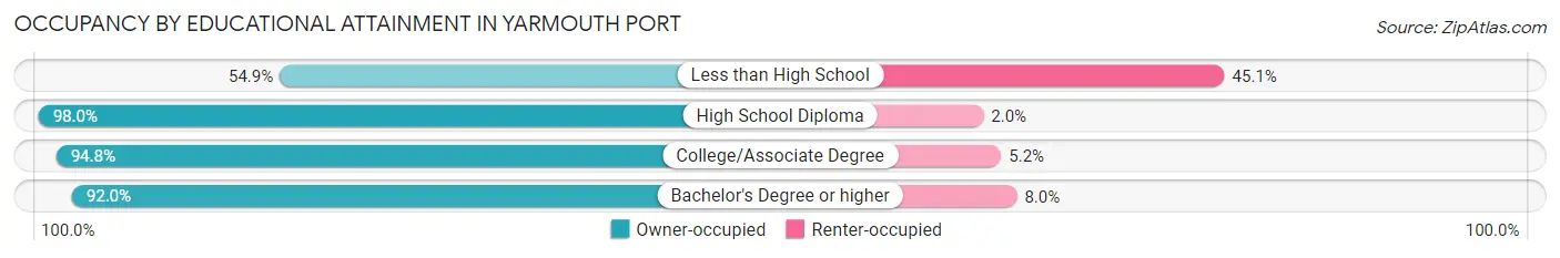 Occupancy by Educational Attainment in Yarmouth Port