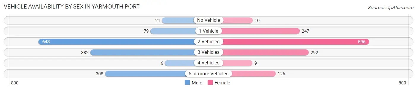 Vehicle Availability by Sex in Yarmouth Port
