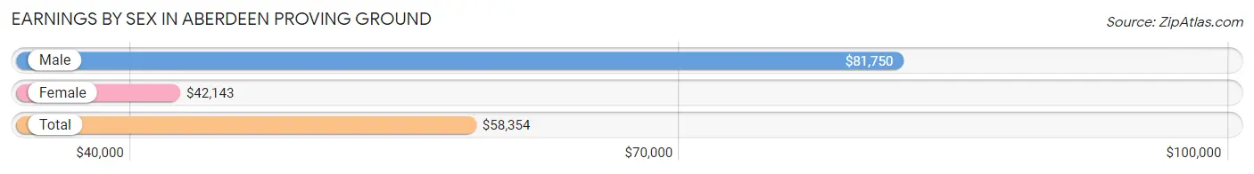 Earnings by Sex in Aberdeen Proving Ground