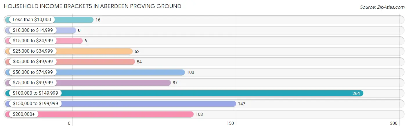 Household Income Brackets in Aberdeen Proving Ground