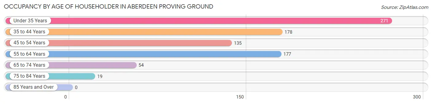 Occupancy by Age of Householder in Aberdeen Proving Ground