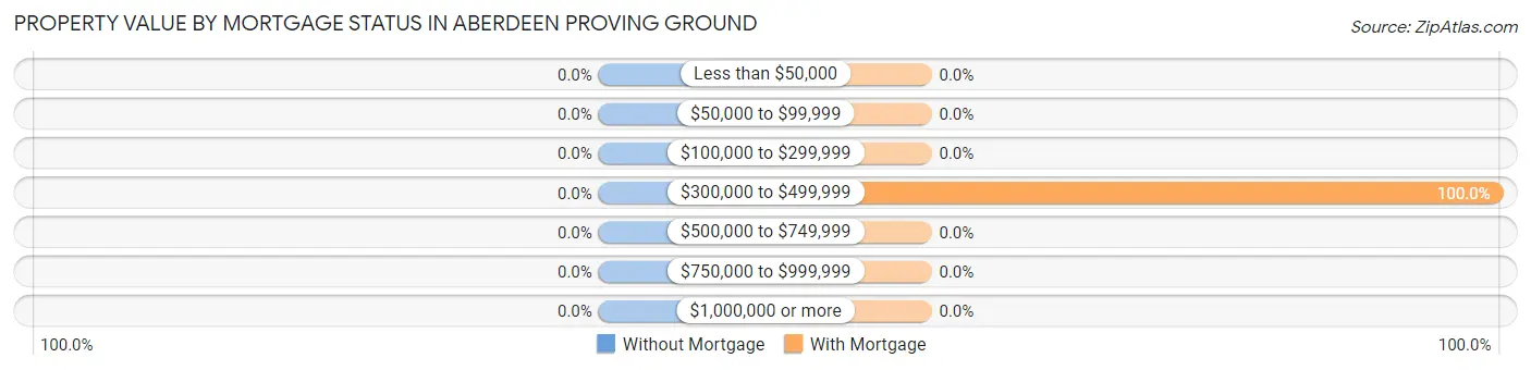 Property Value by Mortgage Status in Aberdeen Proving Ground