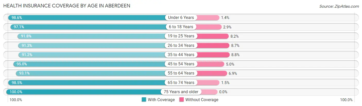 Health Insurance Coverage by Age in Aberdeen