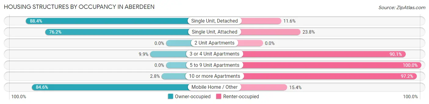 Housing Structures by Occupancy in Aberdeen