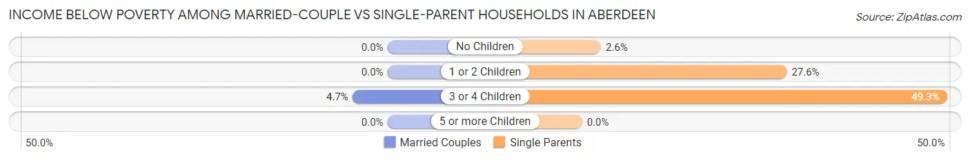 Income Below Poverty Among Married-Couple vs Single-Parent Households in Aberdeen