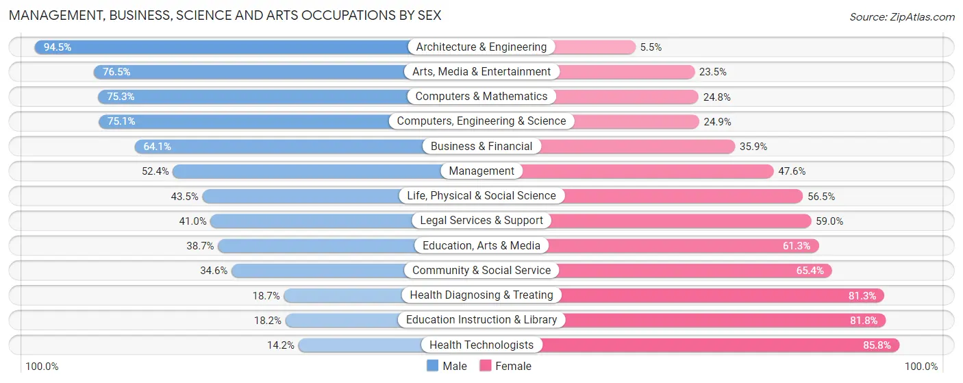 Management, Business, Science and Arts Occupations by Sex in Aberdeen