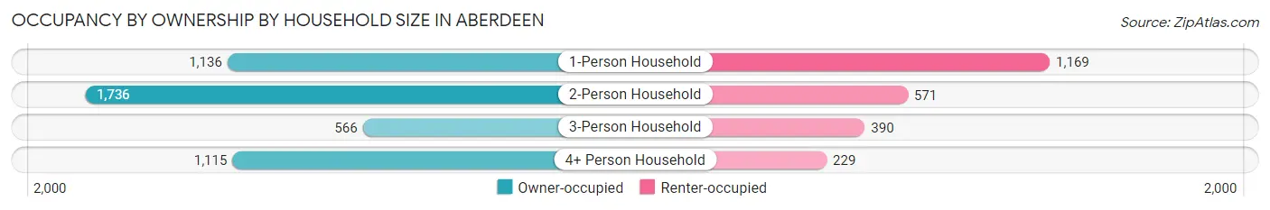 Occupancy by Ownership by Household Size in Aberdeen