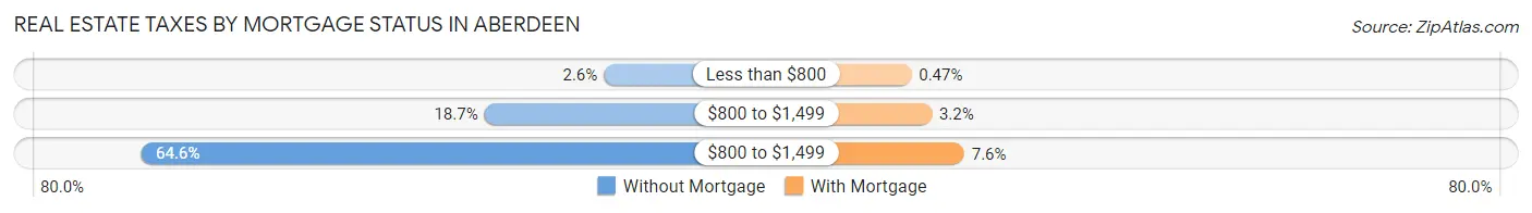 Real Estate Taxes by Mortgage Status in Aberdeen