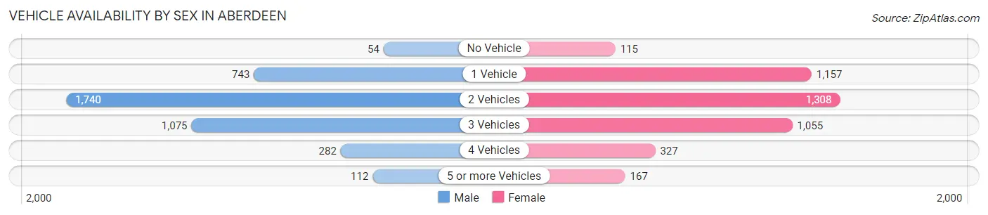 Vehicle Availability by Sex in Aberdeen