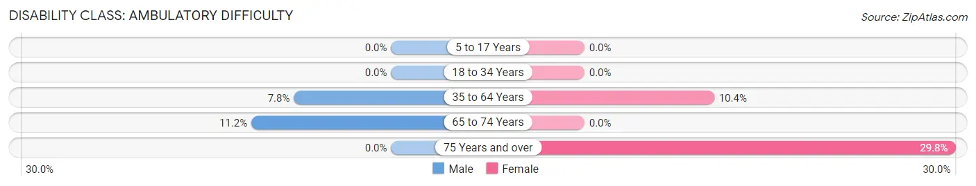 Disability in Abingdon: <span>Ambulatory Difficulty</span>