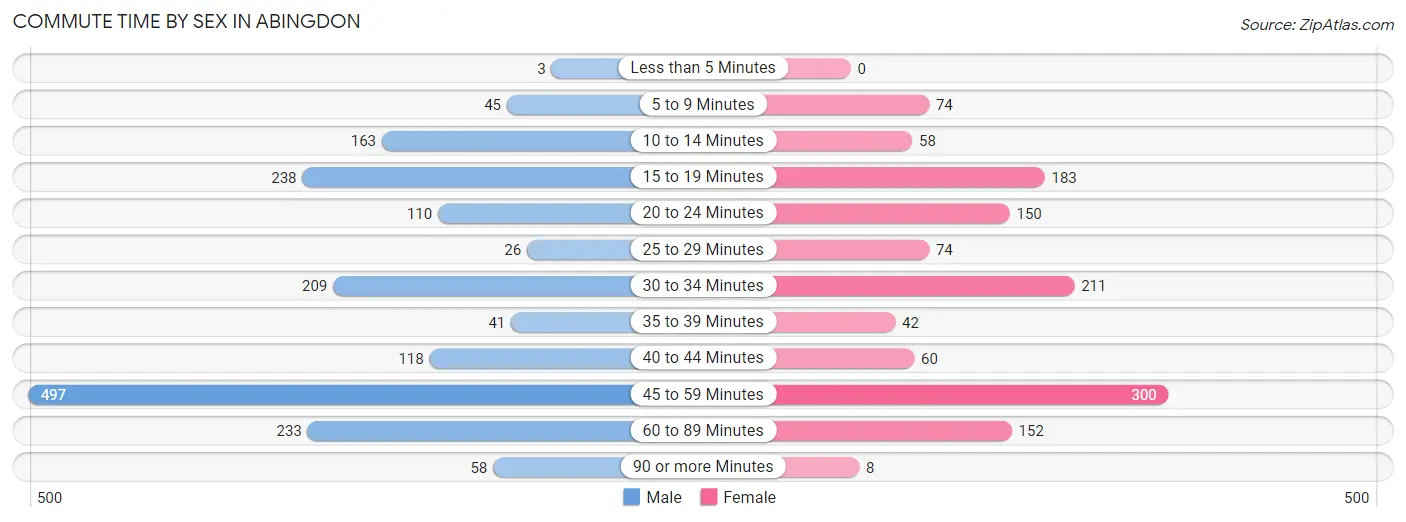 Commute Time by Sex in Abingdon