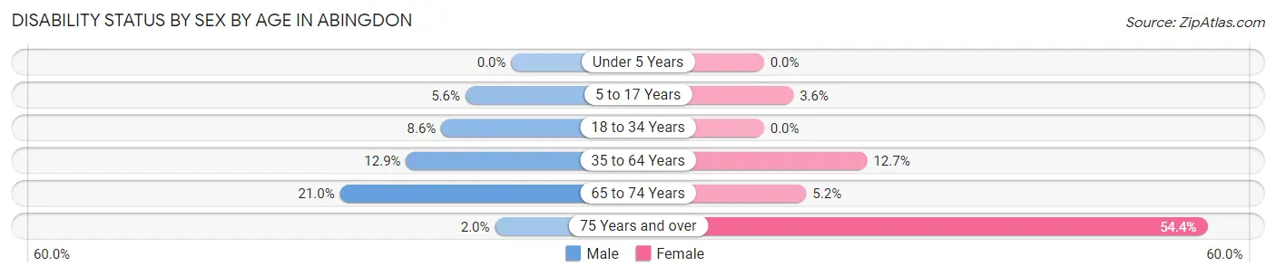 Disability Status by Sex by Age in Abingdon