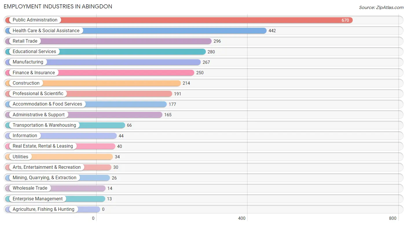 Employment Industries in Abingdon
