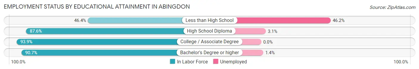 Employment Status by Educational Attainment in Abingdon