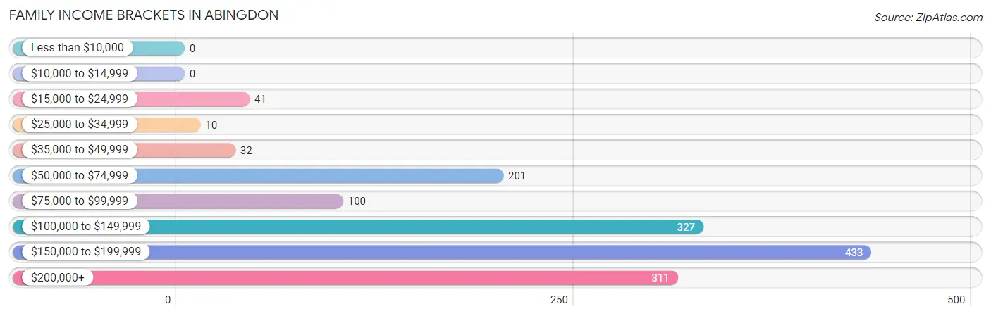 Family Income Brackets in Abingdon