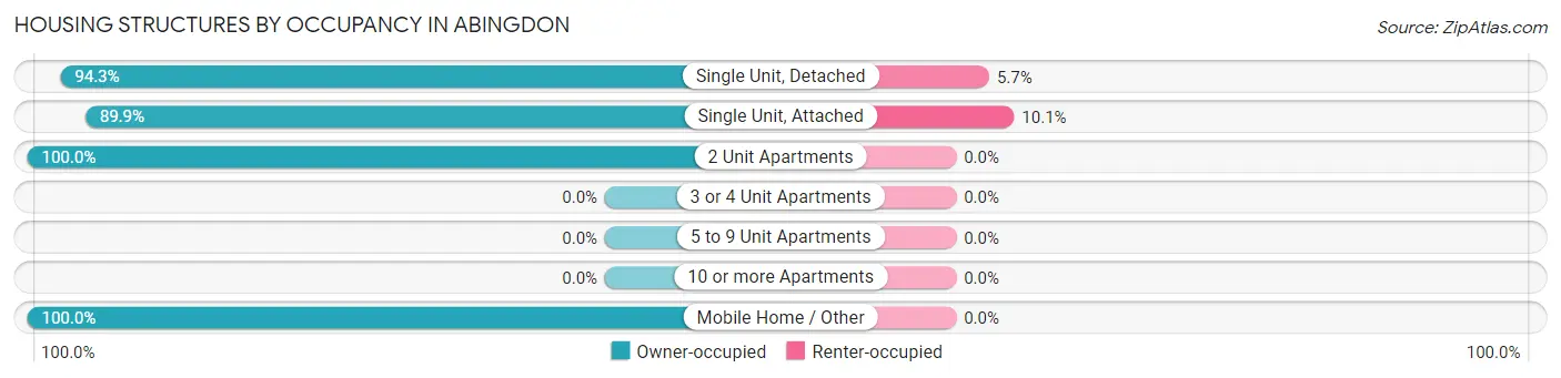 Housing Structures by Occupancy in Abingdon