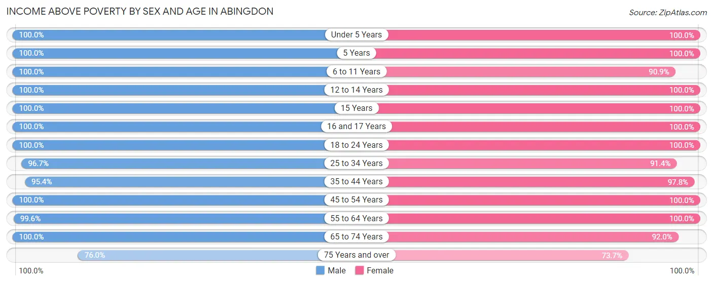 Income Above Poverty by Sex and Age in Abingdon