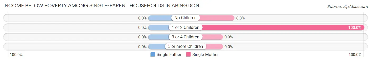 Income Below Poverty Among Single-Parent Households in Abingdon