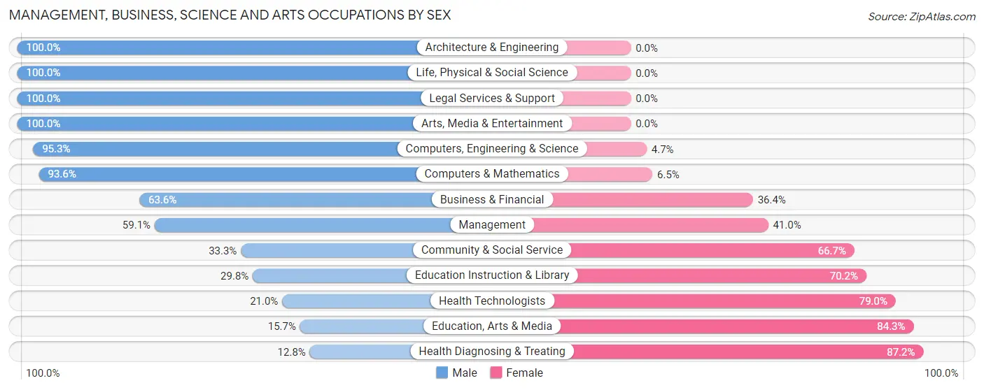 Management, Business, Science and Arts Occupations by Sex in Abingdon