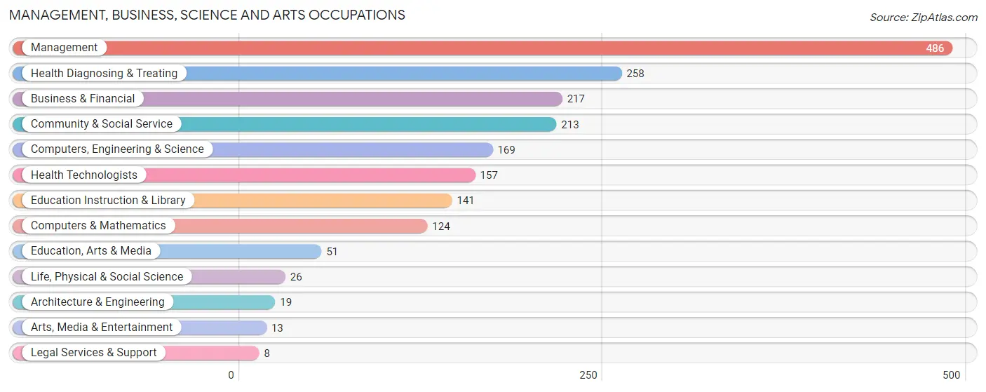 Management, Business, Science and Arts Occupations in Abingdon