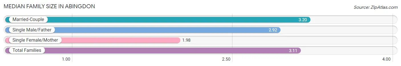 Median Family Size in Abingdon