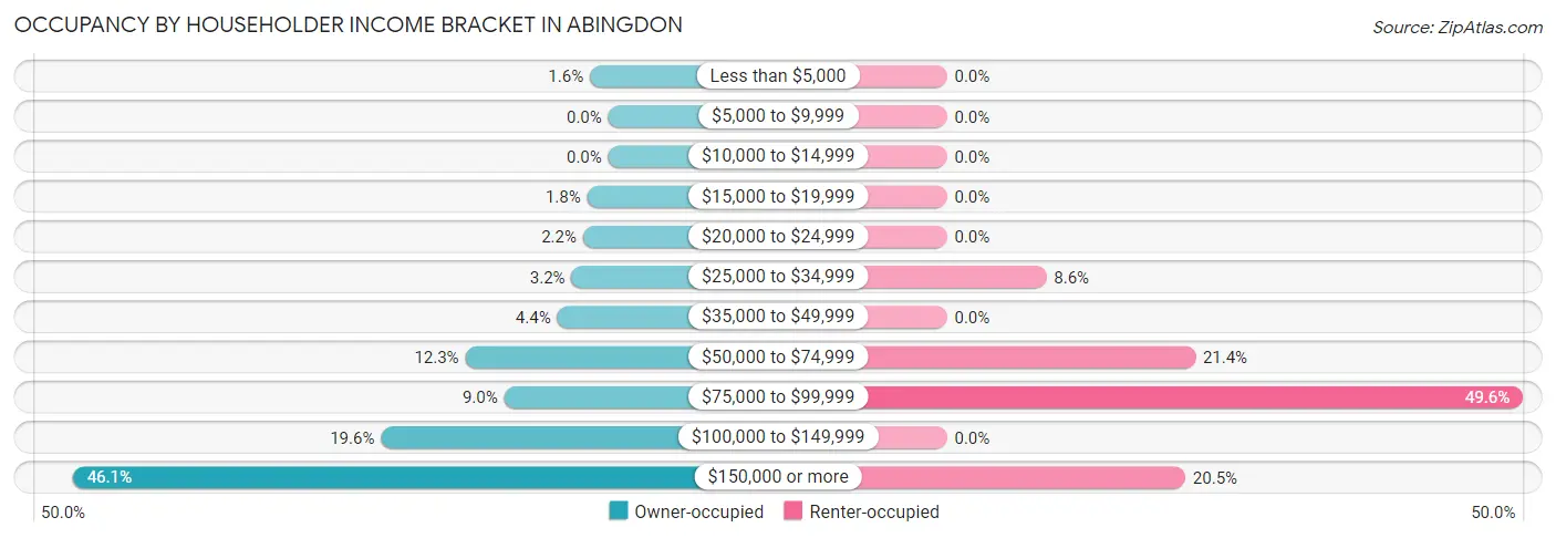 Occupancy by Householder Income Bracket in Abingdon