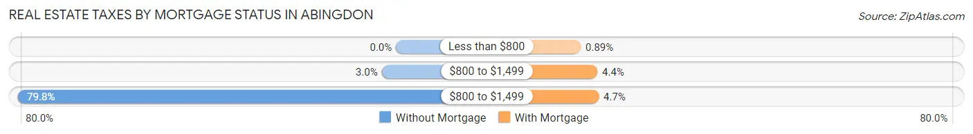 Real Estate Taxes by Mortgage Status in Abingdon