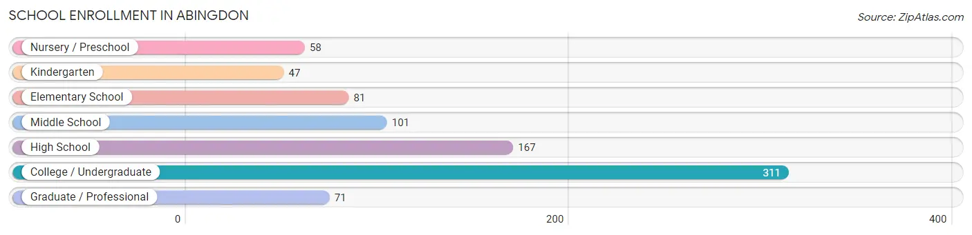 School Enrollment in Abingdon