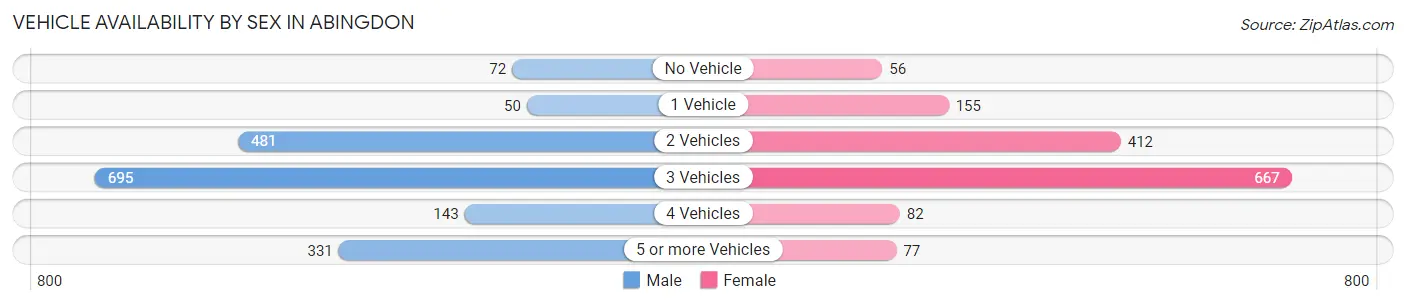 Vehicle Availability by Sex in Abingdon