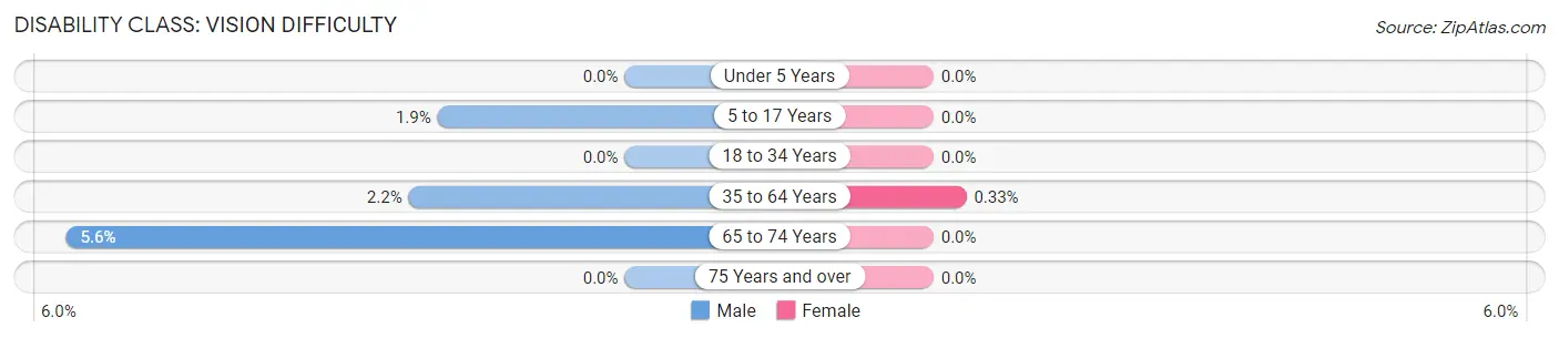 Disability in Abingdon: <span>Vision Difficulty</span>