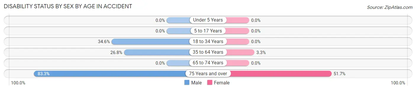 Disability Status by Sex by Age in Accident