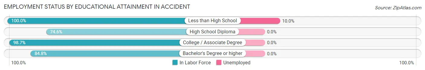 Employment Status by Educational Attainment in Accident