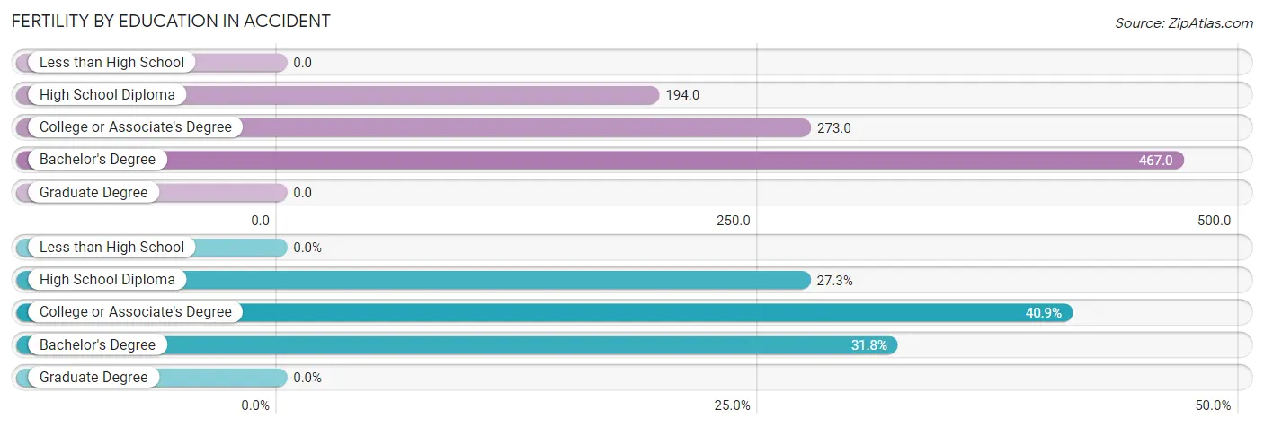 Female Fertility by Education Attainment in Accident